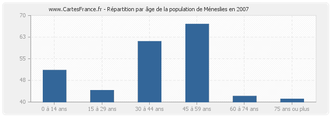 Répartition par âge de la population de Méneslies en 2007