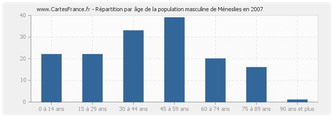 Répartition par âge de la population masculine de Méneslies en 2007