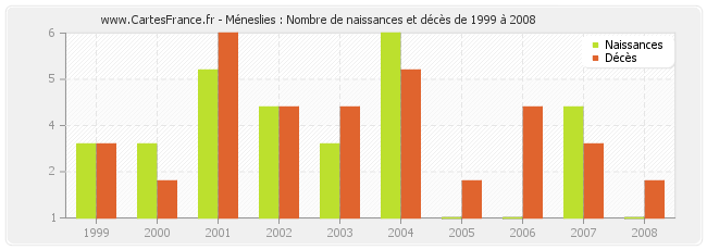 Méneslies : Nombre de naissances et décès de 1999 à 2008
