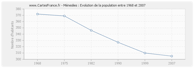 Population Méneslies