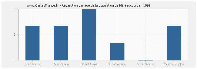 Répartition par âge de la population de Méréaucourt en 1999