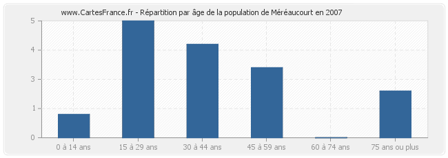 Répartition par âge de la population de Méréaucourt en 2007