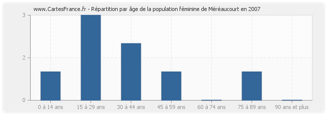 Répartition par âge de la population féminine de Méréaucourt en 2007