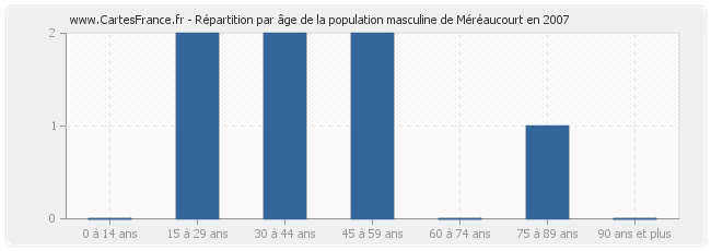 Répartition par âge de la population masculine de Méréaucourt en 2007