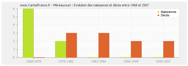 Méréaucourt : Evolution des naissances et décès entre 1968 et 2007