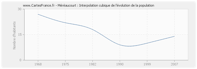 Méréaucourt : Interpolation cubique de l'évolution de la population