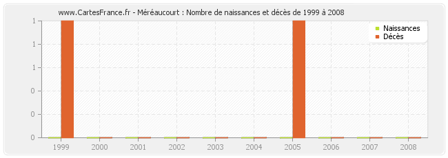 Méréaucourt : Nombre de naissances et décès de 1999 à 2008