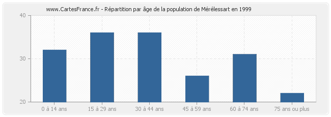 Répartition par âge de la population de Mérélessart en 1999