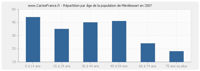Répartition par âge de la population de Mérélessart en 2007