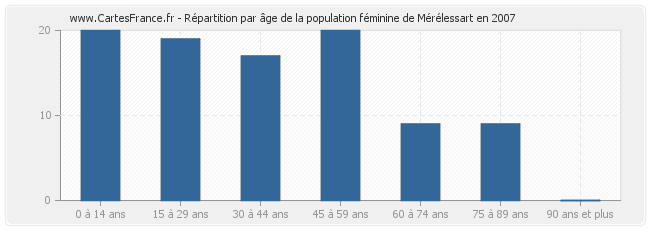 Répartition par âge de la population féminine de Mérélessart en 2007