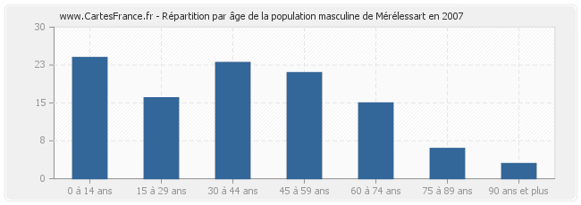 Répartition par âge de la population masculine de Mérélessart en 2007