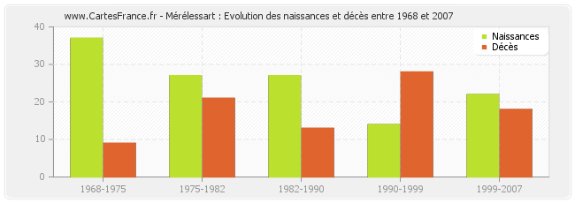 Mérélessart : Evolution des naissances et décès entre 1968 et 2007