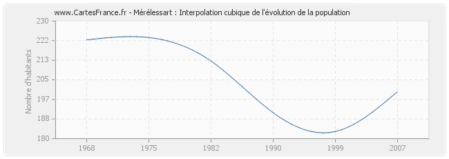 Mérélessart : Interpolation cubique de l'évolution de la population