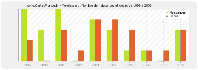 Mérélessart : Nombre de naissances et décès de 1999 à 2008