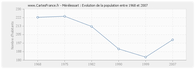Population Mérélessart