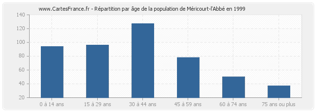 Répartition par âge de la population de Méricourt-l'Abbé en 1999