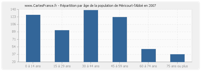 Répartition par âge de la population de Méricourt-l'Abbé en 2007