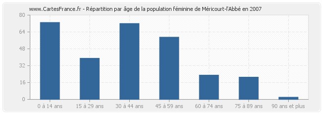 Répartition par âge de la population féminine de Méricourt-l'Abbé en 2007