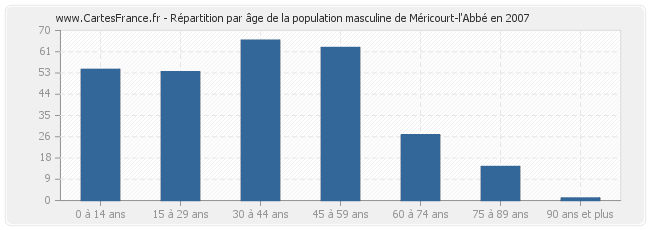 Répartition par âge de la population masculine de Méricourt-l'Abbé en 2007