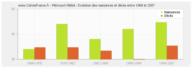 Méricourt-l'Abbé : Evolution des naissances et décès entre 1968 et 2007