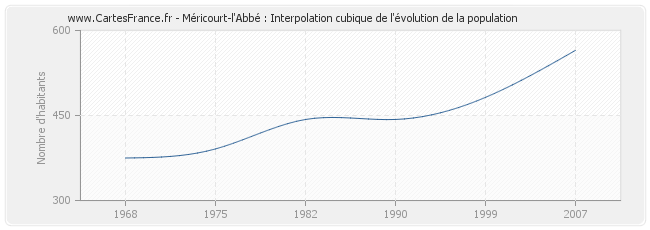 Méricourt-l'Abbé : Interpolation cubique de l'évolution de la population