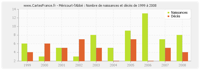 Méricourt-l'Abbé : Nombre de naissances et décès de 1999 à 2008