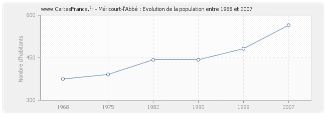 Population Méricourt-l'Abbé
