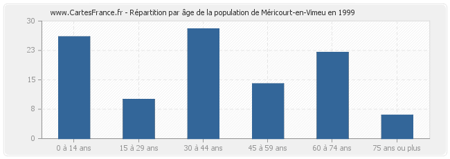 Répartition par âge de la population de Méricourt-en-Vimeu en 1999