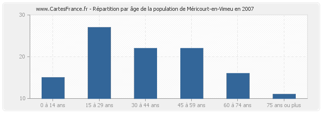 Répartition par âge de la population de Méricourt-en-Vimeu en 2007