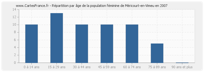 Répartition par âge de la population féminine de Méricourt-en-Vimeu en 2007