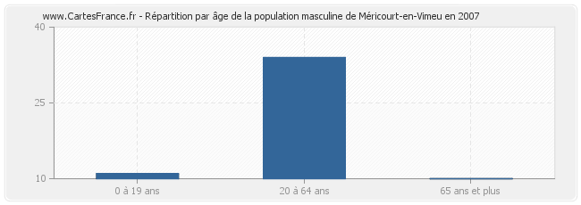 Répartition par âge de la population masculine de Méricourt-en-Vimeu en 2007