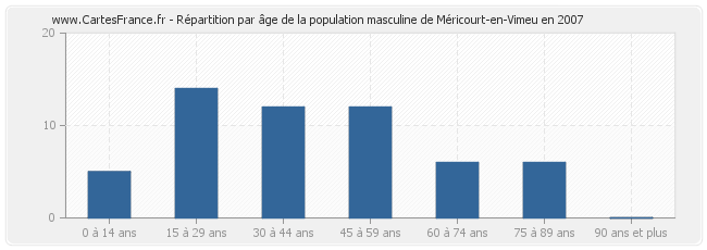 Répartition par âge de la population masculine de Méricourt-en-Vimeu en 2007