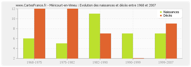 Méricourt-en-Vimeu : Evolution des naissances et décès entre 1968 et 2007