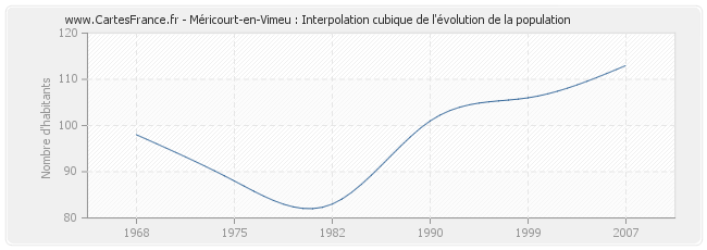 Méricourt-en-Vimeu : Interpolation cubique de l'évolution de la population
