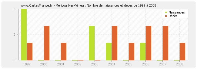 Méricourt-en-Vimeu : Nombre de naissances et décès de 1999 à 2008