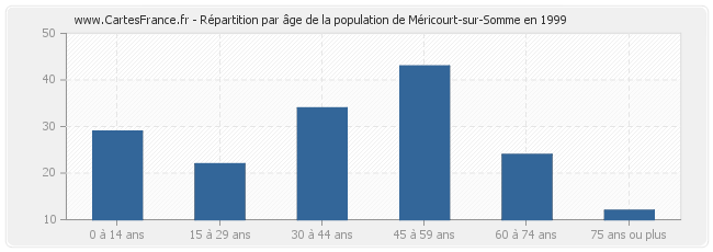 Répartition par âge de la population de Méricourt-sur-Somme en 1999