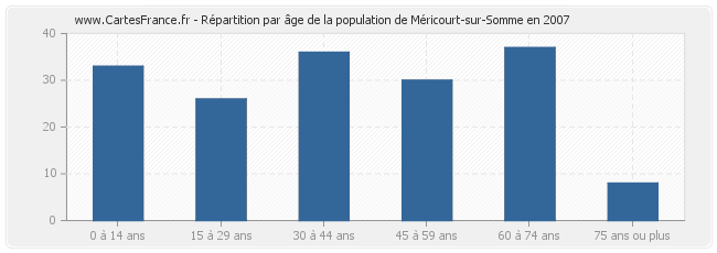 Répartition par âge de la population de Méricourt-sur-Somme en 2007