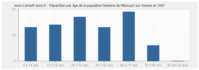 Répartition par âge de la population féminine de Méricourt-sur-Somme en 2007