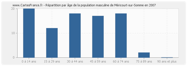 Répartition par âge de la population masculine de Méricourt-sur-Somme en 2007