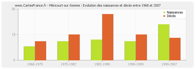 Méricourt-sur-Somme : Evolution des naissances et décès entre 1968 et 2007