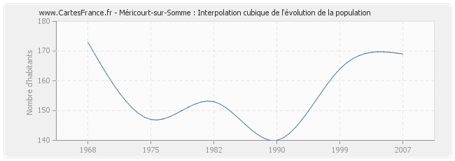 Méricourt-sur-Somme : Interpolation cubique de l'évolution de la population