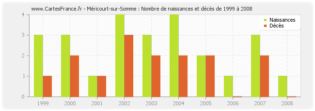 Méricourt-sur-Somme : Nombre de naissances et décès de 1999 à 2008