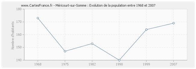 Population Méricourt-sur-Somme