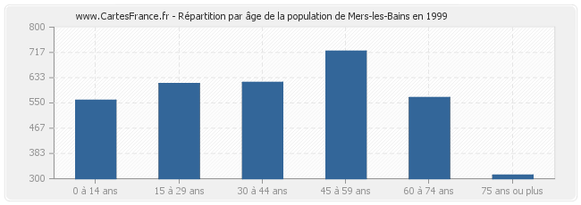 Répartition par âge de la population de Mers-les-Bains en 1999