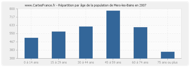 Répartition par âge de la population de Mers-les-Bains en 2007