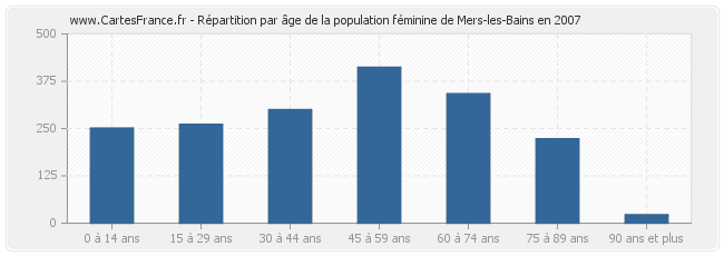 Répartition par âge de la population féminine de Mers-les-Bains en 2007