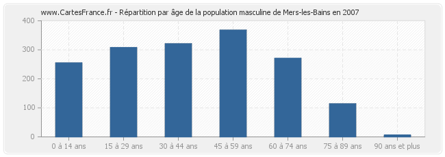 Répartition par âge de la population masculine de Mers-les-Bains en 2007