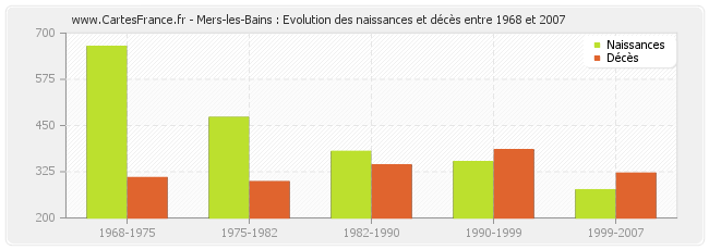 Mers-les-Bains : Evolution des naissances et décès entre 1968 et 2007