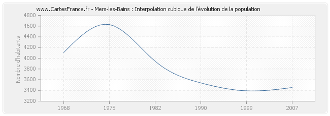 Mers-les-Bains : Interpolation cubique de l'évolution de la population