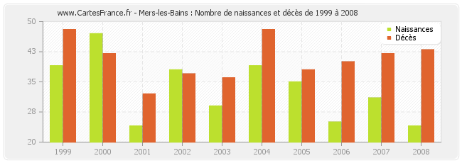 Mers-les-Bains : Nombre de naissances et décès de 1999 à 2008